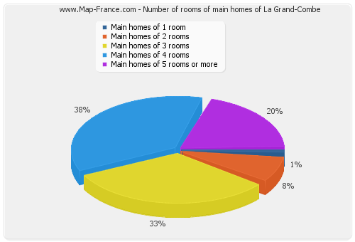 Number of rooms of main homes of La Grand-Combe